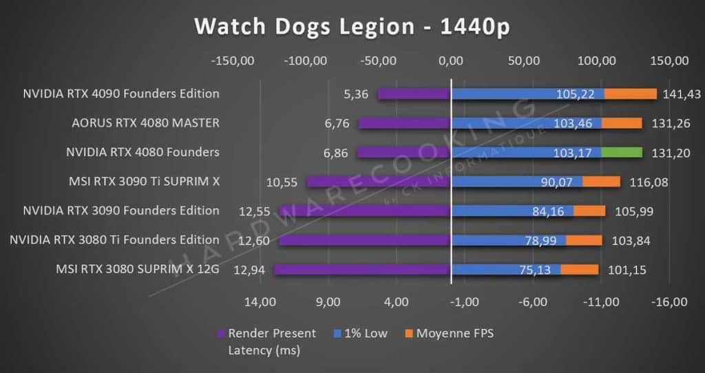 Test NVIDIA RTX 4080 Founders Watch Dogs Legion 1440p