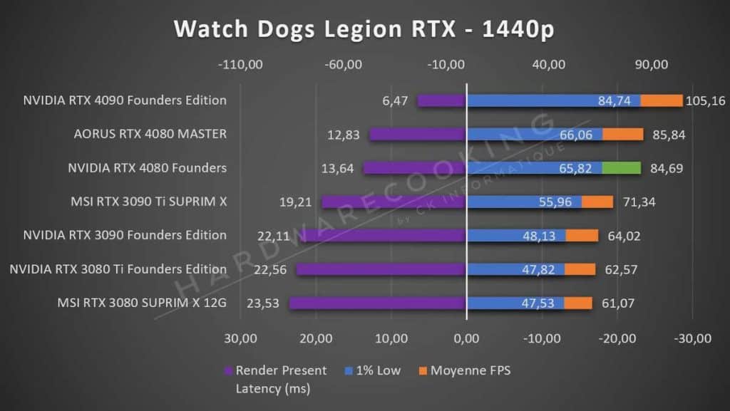 Test NVIDIA RTX 4080 Founders Watch Dogs Legion RTX 1440p