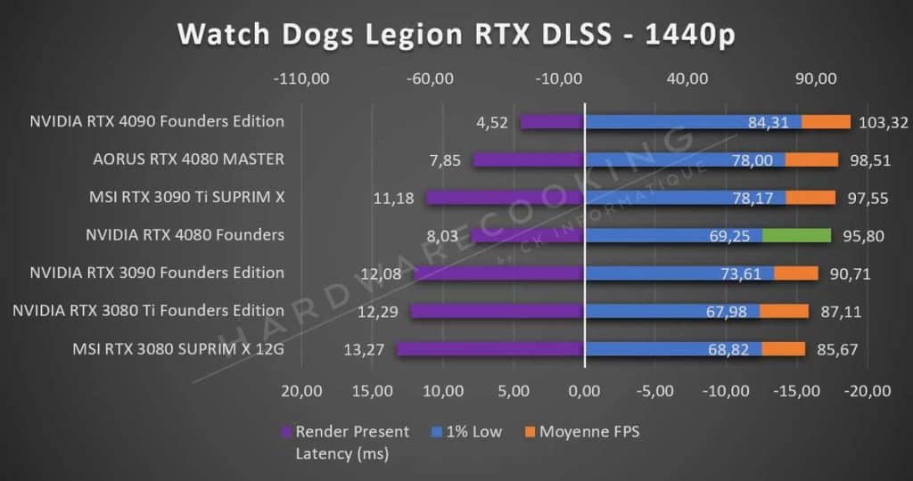Test NVIDIA RTX 4080 Founders Watch Dogs Legion RTX DLSS 1440p