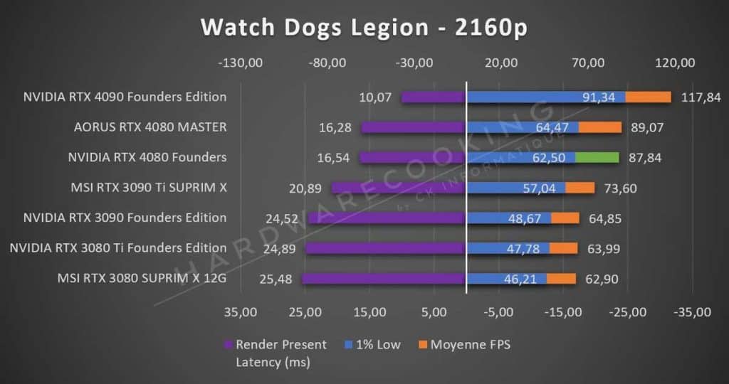 Test NVIDIA RTX 4080 Founders Watch Dogs Legion 2160p