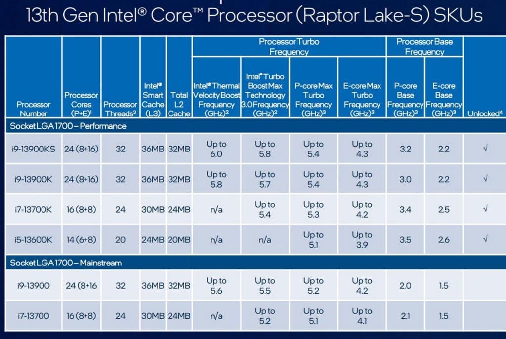 Tableau des caractéristiques de la série Intel Core 13e GEN