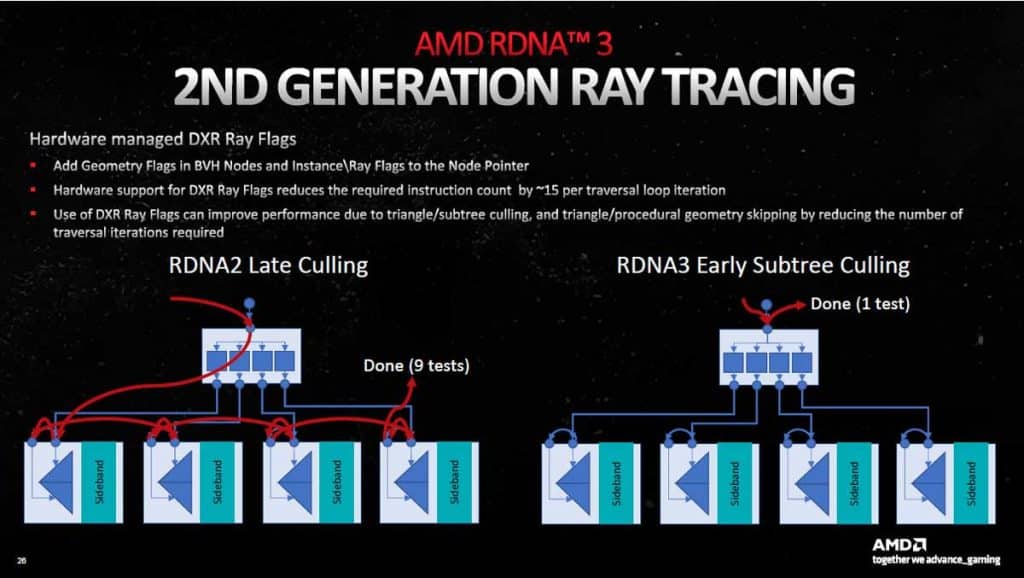 Architecture AMD RDNA 3
