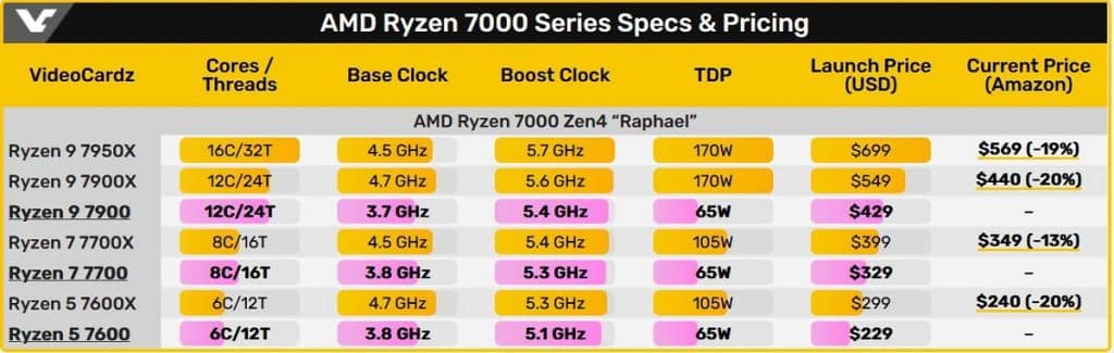 Comparison table of AMD Ryzen 7000 features and prices.