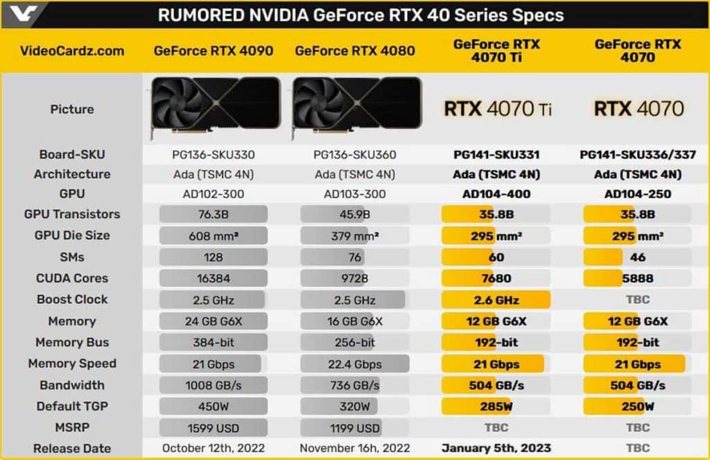Tableau récapitulatif des spécifications de la Série RTX 4000 de Nvidia, dont les rumeurs RTX 4070 et 4070 Ti.