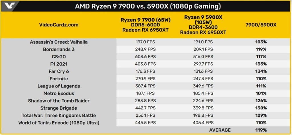 FPS comparison on different games with AMD Ryzen 9 7900 and 5900X processors