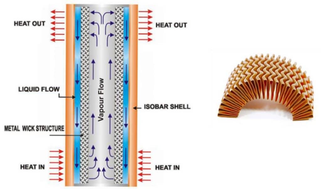 Schéma de l'intérieur d'un caloduc + exemple de forme des ailettes d'un radiateur.