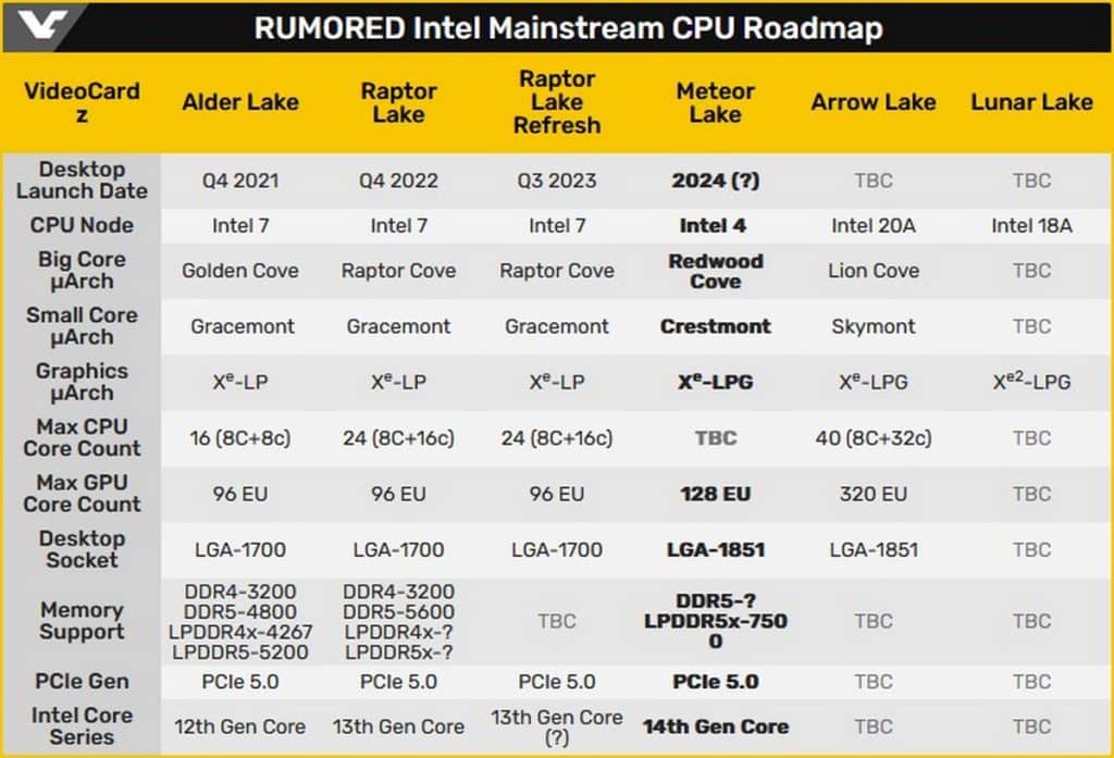 Feuille de route Intel et rumeurs sur les caractéristiques des CPU à venir