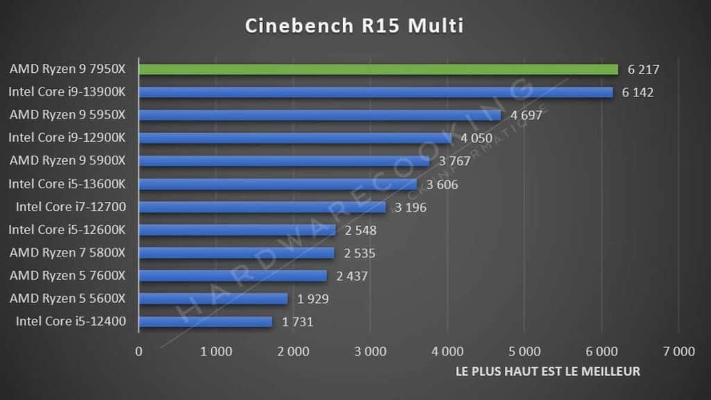 Test AMD Ryzen 9 7950X Cinebench R15 Multi