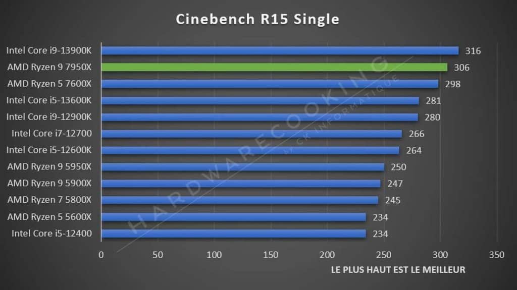 Test AMD Ryzen 9 7950X Cinebench R15 Single