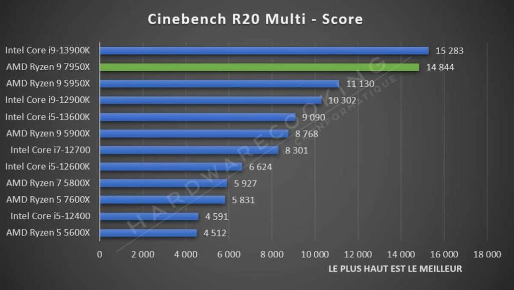 Test AMD Ryzen 9 7950X Cinebench R20 Multi