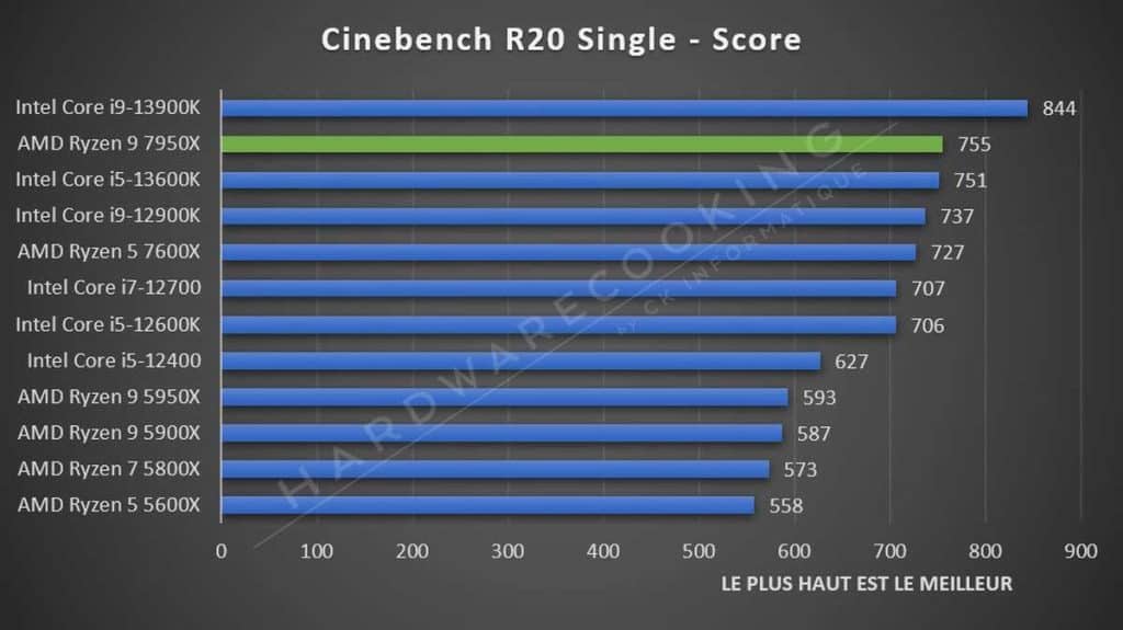 Test AMD Ryzen 9 7950X Cinebench R20 Single