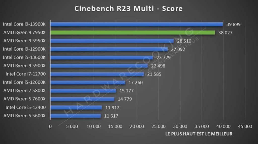 Test AMD Ryzen 9 7950X Cinebench R23 Multi
