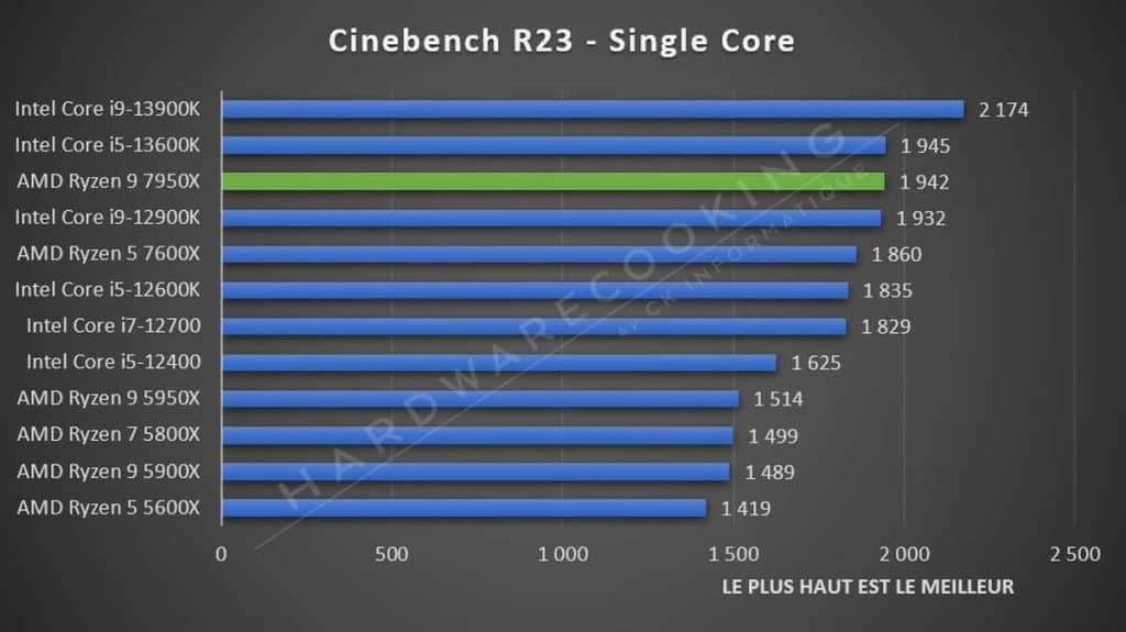 Test AMD Ryzen 9 7950X Cinebench R23 Single