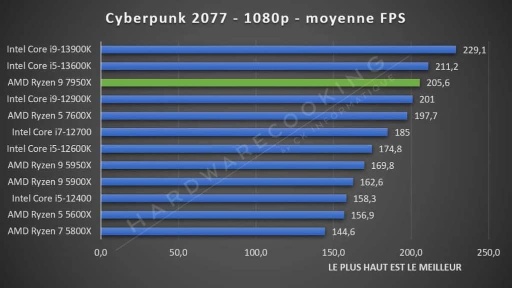 Test AMD Ryzen 9 7950X Cyberpunk 2077