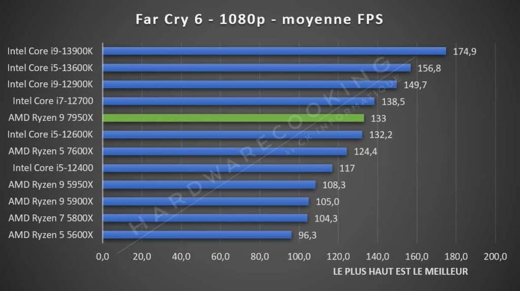Test AMD Ryzen 9 7950X Far Cry 6