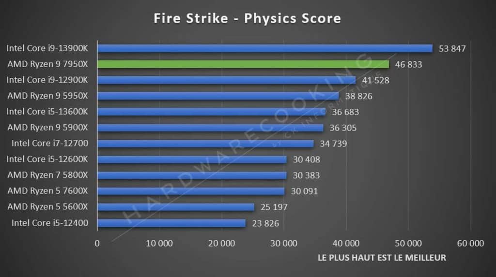 Test AMD Ryzen 9 7950X Fire Strike