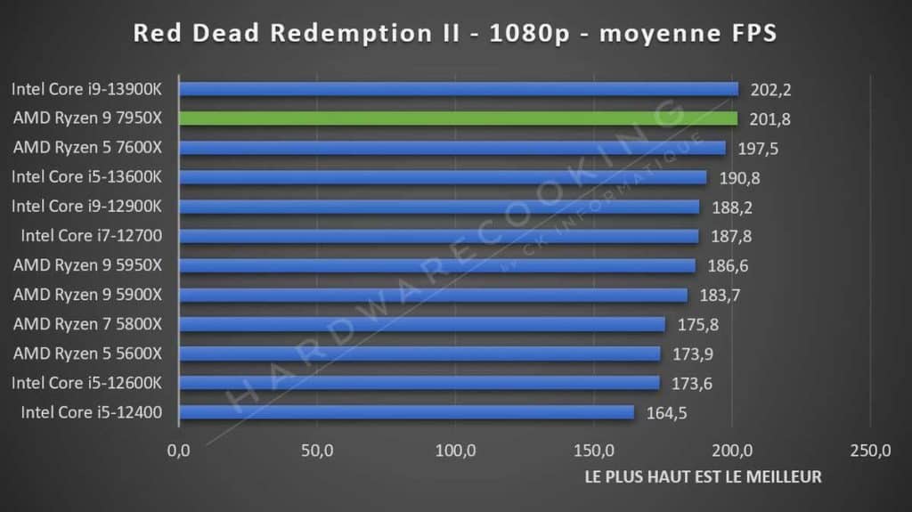 Test AMD Ryzen 9 7950X Red Dead Redemption II
