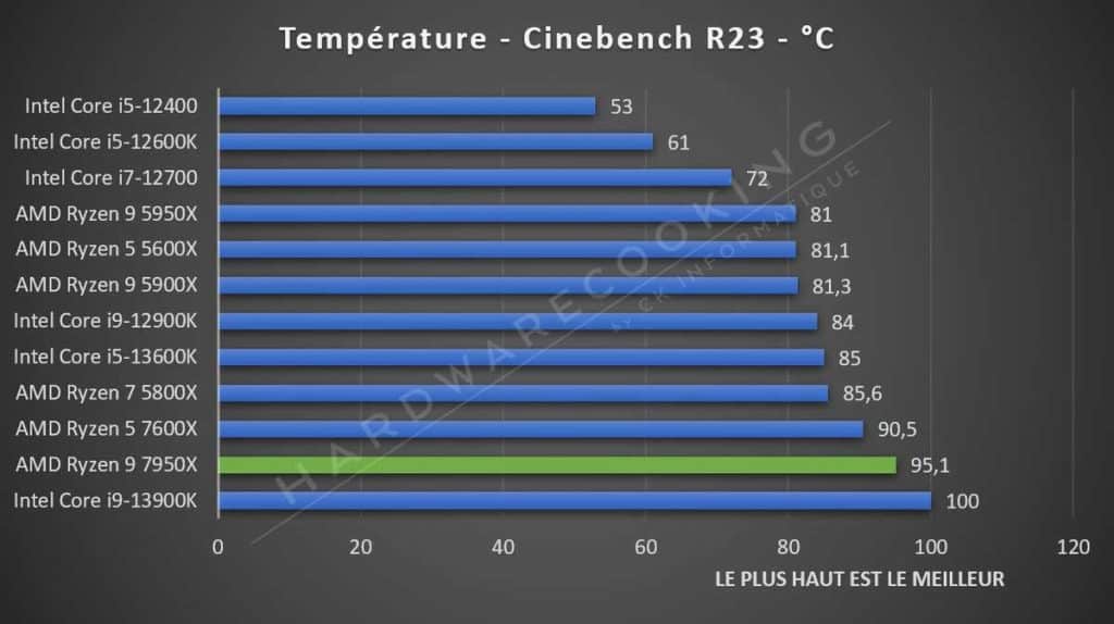 Test AMD Ryzen 9 7950X températures