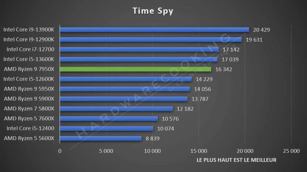 Test AMD Ryzen 9 7950X Time Spy