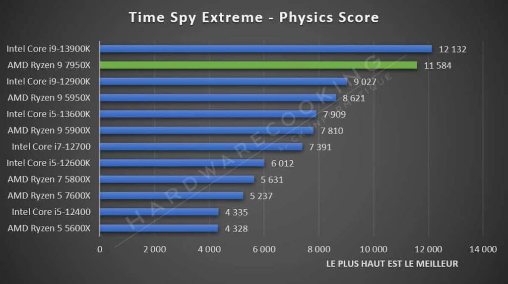 Test AMD Ryzen 9 7950X Time Spy Extreme