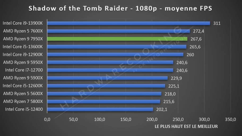 Test AMD Ryzen 9 7950X Tomb Raider
