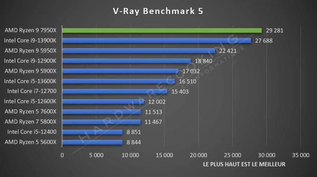 Test AMD Ryzen 9 7950X V-Ray benchmark 5