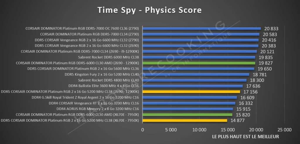 Test CORSAIR DOMINATOR Platinum RGB DDR5-6000 CL30 AMD Time Spy