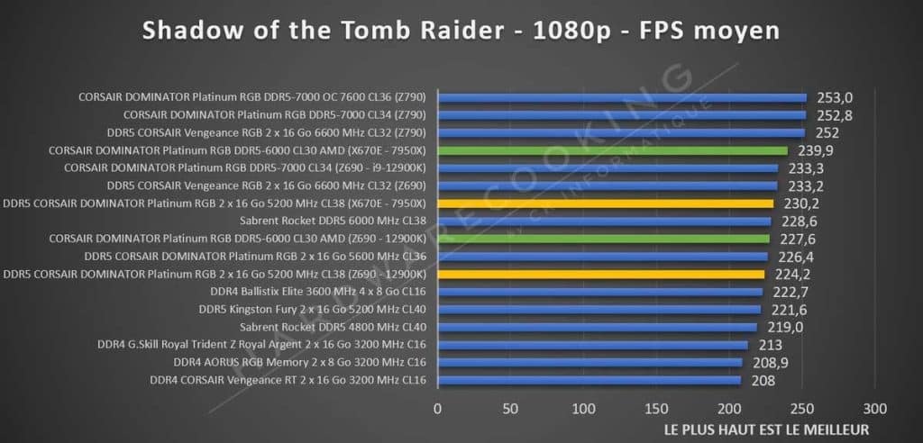 Test CORSAIR DOMINATOR Platinum RGB DDR5-6000 CL30 Shadow of the Tomb Raider