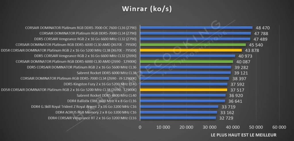 Test CORSAIR DOMINATOR Platinum RGB DDR5-6000 CL30 AMD Winrar