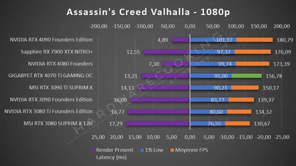Test GIGABYTE RTX 4070 Ti GAMING OC Assassin's Creed Valhalla 1080p
