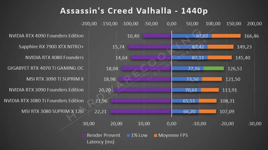 Test GIGABYTE RTX 4070 Ti GAMING OC Assassin's Creed Valhalla 1440p