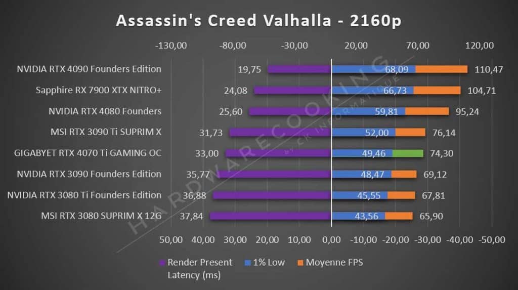 Test GIGABYTE RTX 4070 Ti GAMING OC Assassin's Creed Valhalla 2160p
