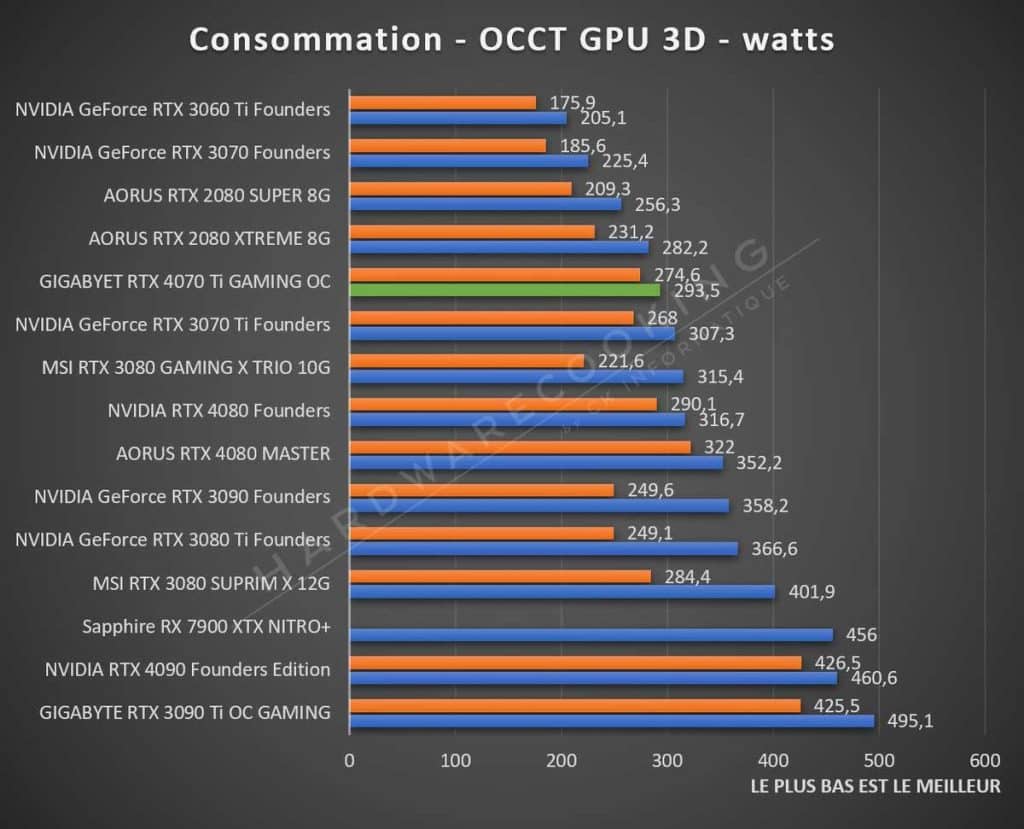 Consommation RTX 4070 Ti
