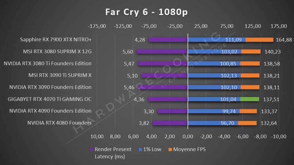 Test GIGABYTE RTX 4070 Ti GAMING OC Far Cry 6 1080p