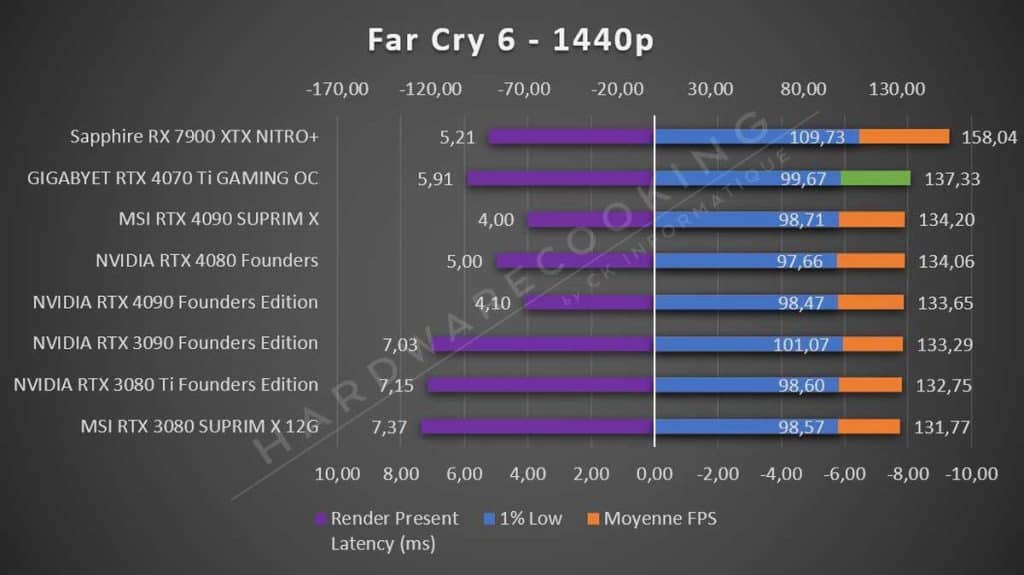 Test GIGABYTE RTX 4070 Ti GAMING OC Far Cry 6 1440p