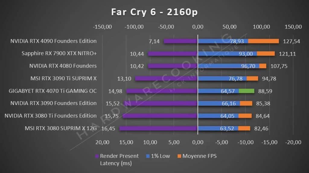 Test GIGABYTE RTX 4070 Ti GAMING OC Far Cry 6 2160p