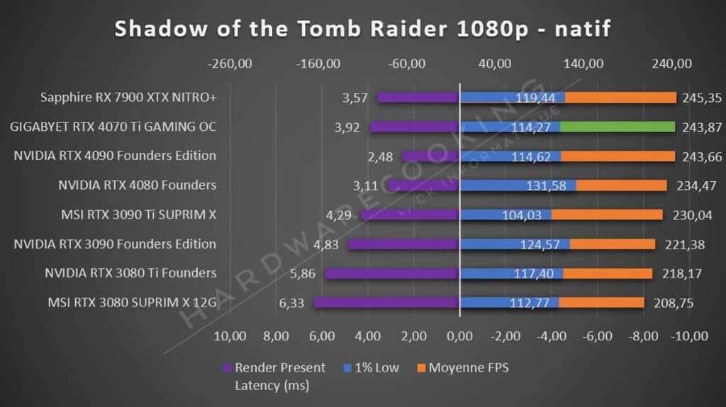 Test GIGABYTE RTX 4070 Ti GAMING OC Tomb Raider 1080p