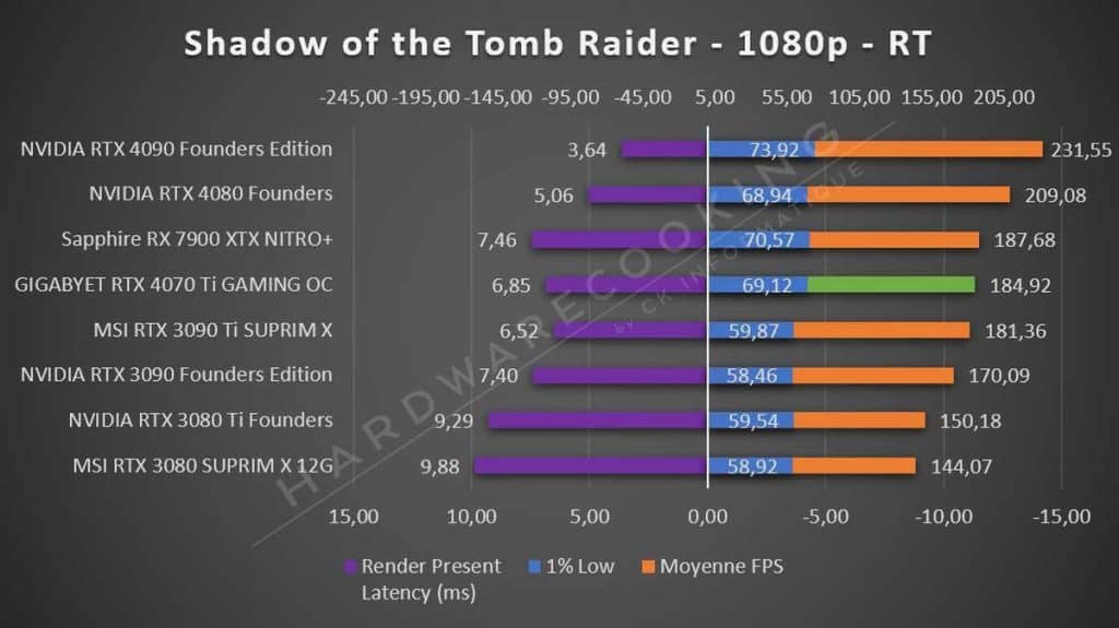 Test GIGABYTE RTX 4070 Ti GAMING OC Tomb Raider 1080p RT
