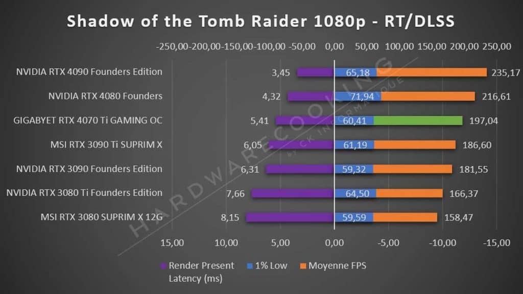 Test GIGABYTE RTX 4070 Ti GAMING OC Tomb Raider 1080p RT DLSS