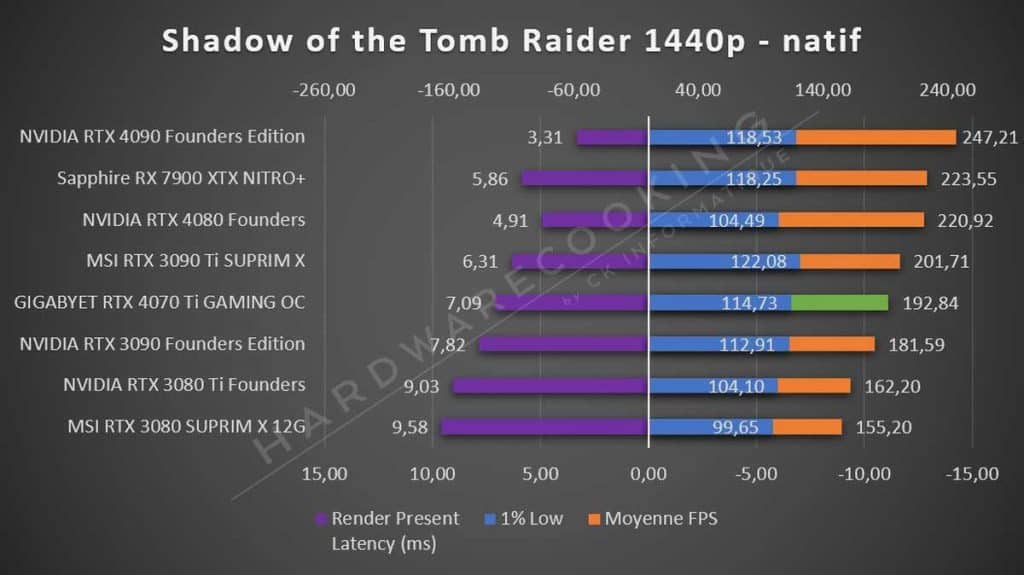 Test GIGABYTE RTX 4070 Ti GAMING OC Tomb Raider 1440p