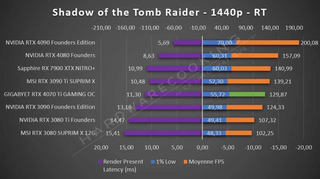 Test GIGABYTE RTX 4070 Ti GAMING OC Tomb Raider 1440p RT