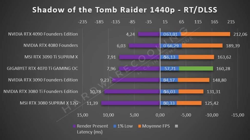 Test GIGABYTE RTX 4070 Ti GAMING OC Tomb Raider 1440p RT DLSS