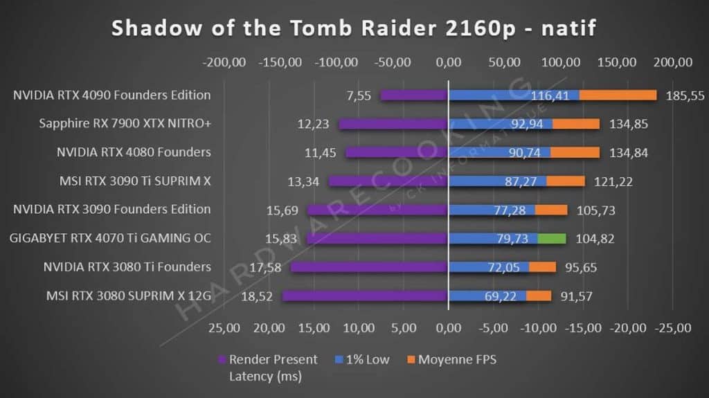 Test GIGABYTE RTX 4070 Ti GAMING OC Tomb Raider 2160p