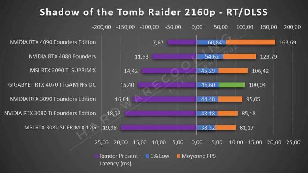 Test GIGABYTE RTX 4070 Ti GAMING OC Tomb Raider 2160p RT DLSS