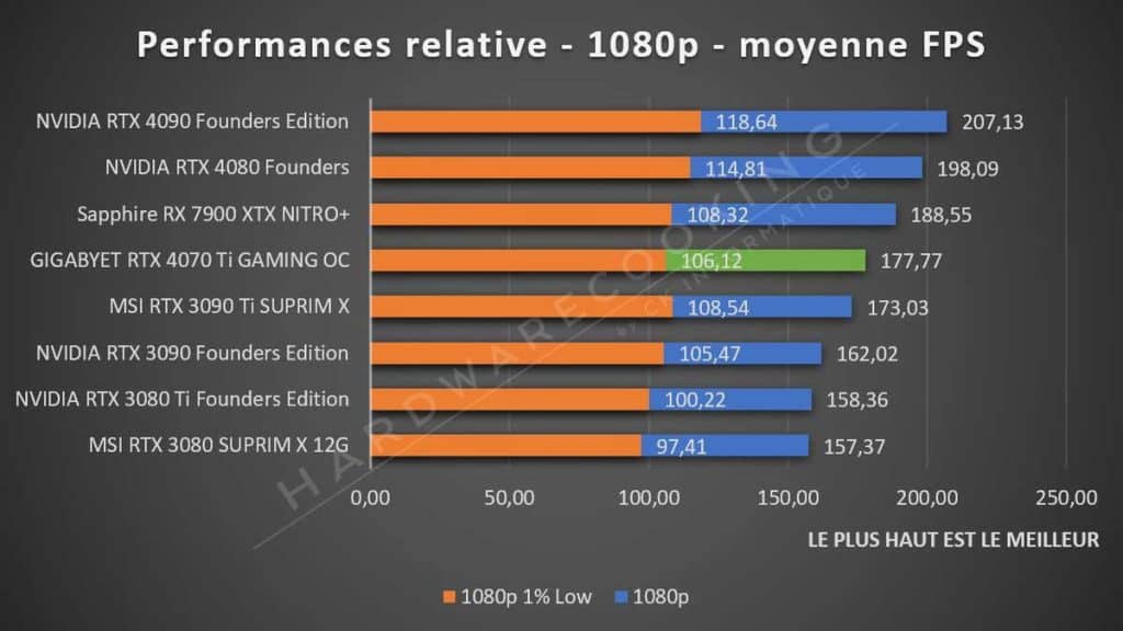 Performance gaming NVIDIA RTX 4070 Ti 1080p
