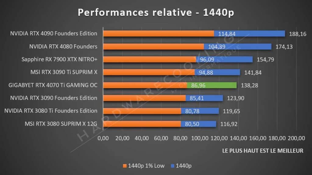 Performance gaming NVIDIA RTX 4070 Ti 1440p