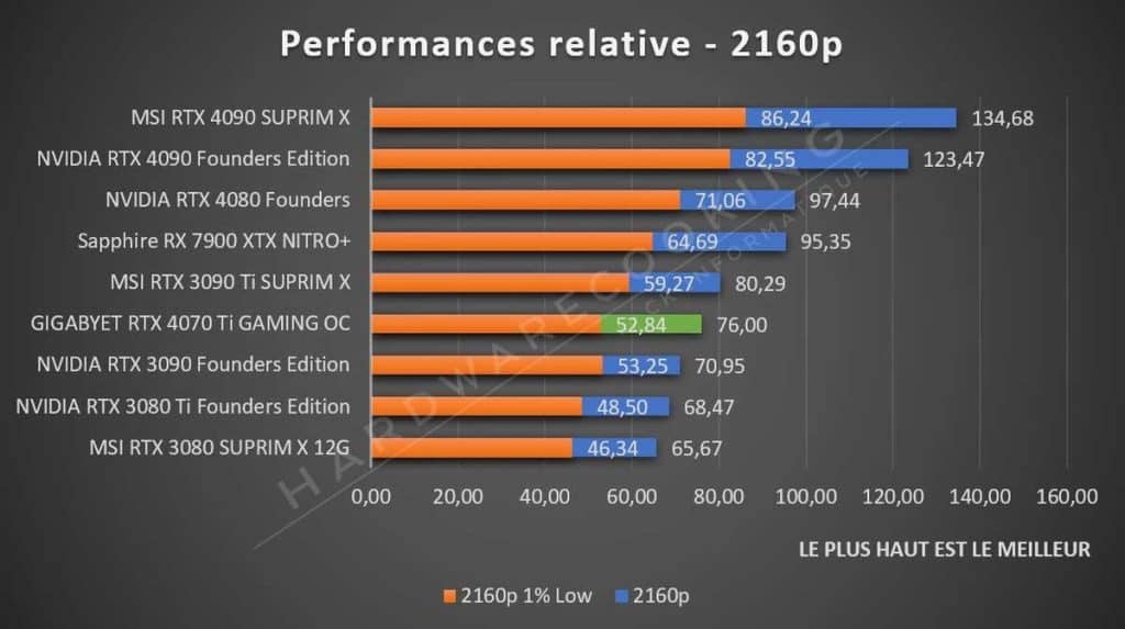 Performance gaming NVIDIA RTX 4070 Ti 2160p