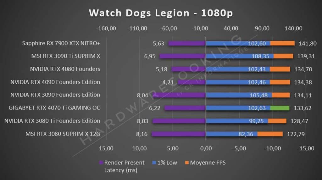 Test GIGABYTE RTX 4070 Ti GAMING OC Watch Dogs Legion 1080p