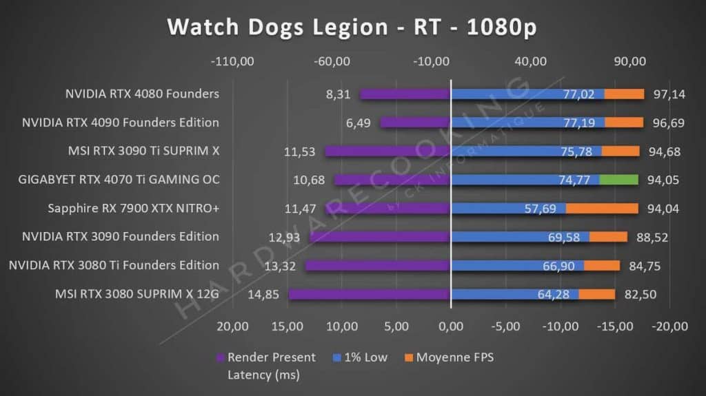 Test GIGABYTE RTX 4070 Ti GAMING OC Watch Dogs Legion 1080p RT