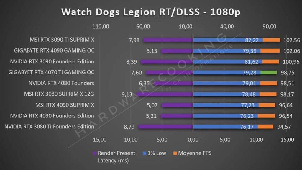 Test GIGABYTE RTX 4070 Ti GAMING OC Watch Dogs Legion 1080p RT DLSS